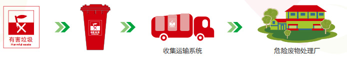 有害垃圾處理過(guò)程.jpg